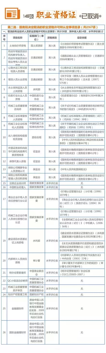 211項職業資格證被取消 盤點十大含金量高資格證書（3）