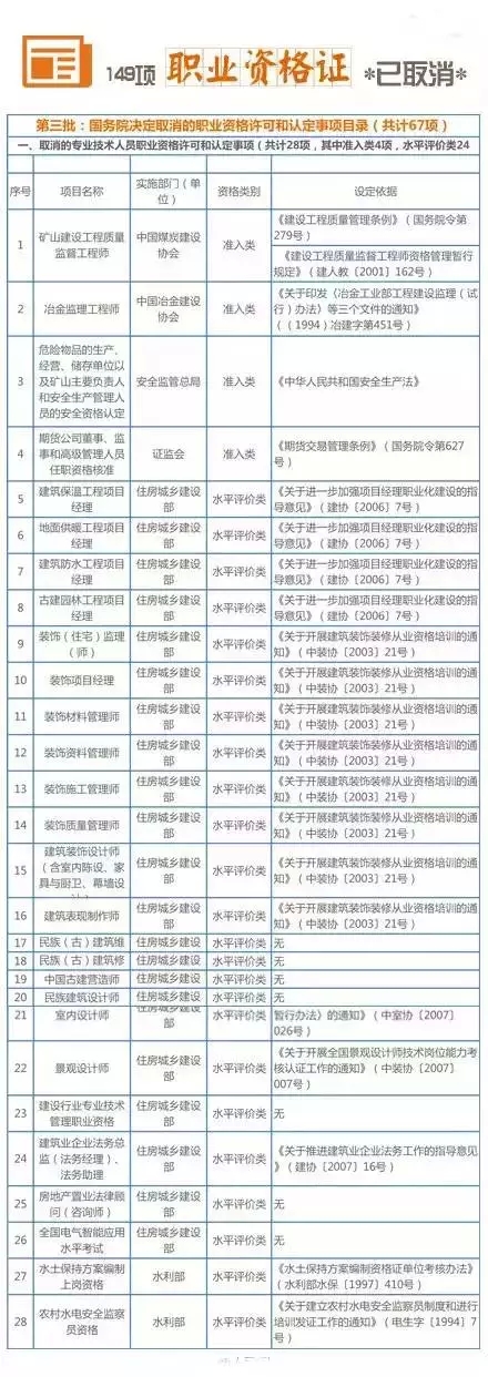 211項職業資格證被取消 盤點十大含金量高資格證書（3）