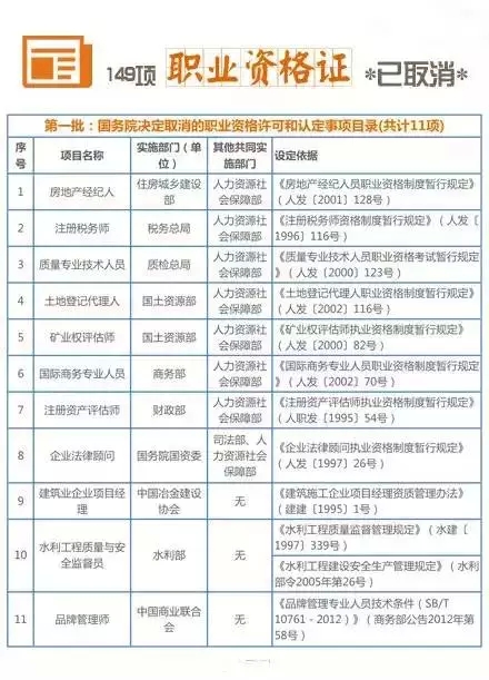 211項職業資格證被取消 盤點十大含金量高資格證書（3）
